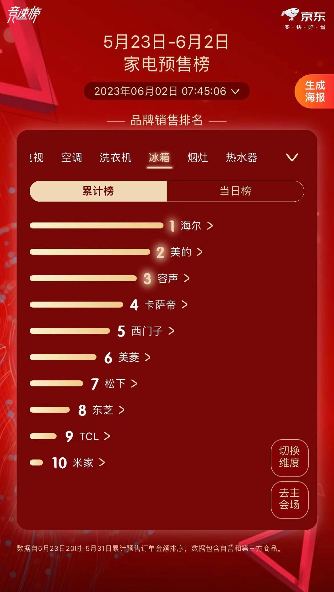 容声冰箱和海尔冰箱销量排行榜,美的冰箱和容声冰箱哪个销量最好