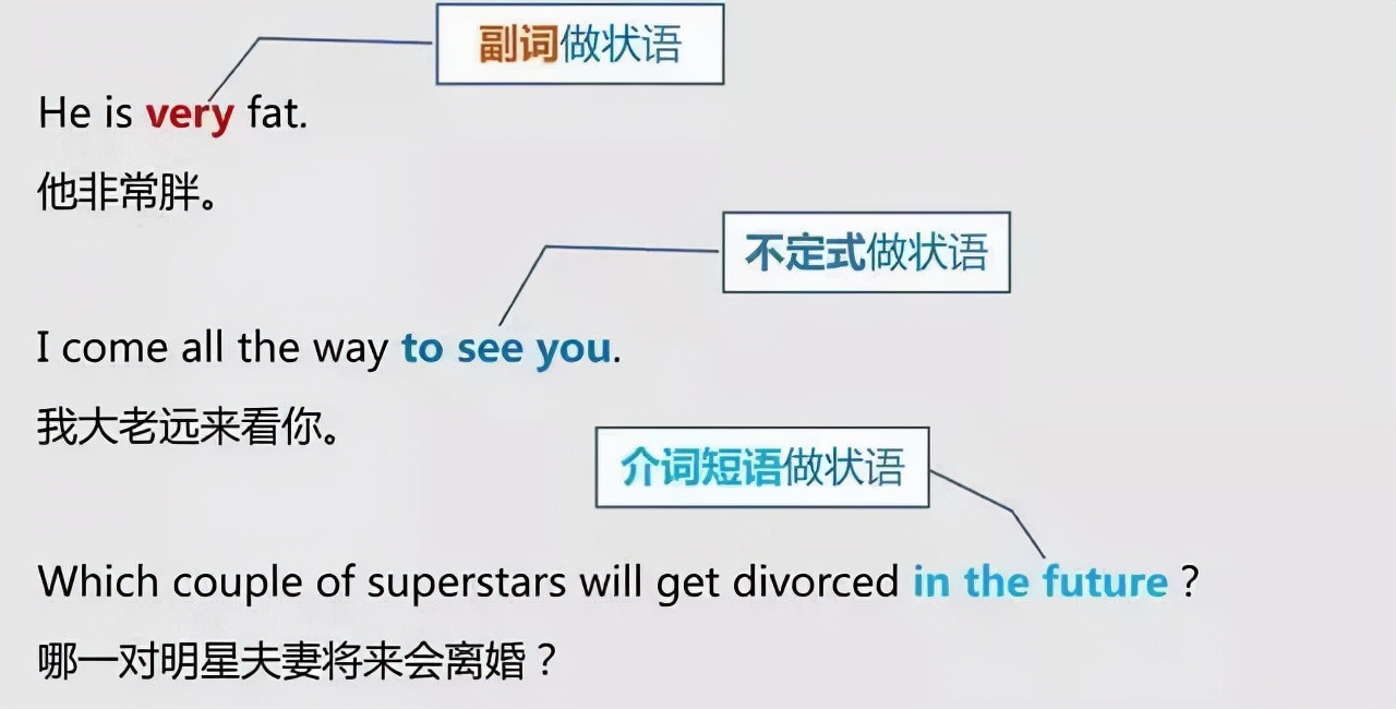 英语语法中的主语谓语状语总结,英语谓语宾语定语状语补语