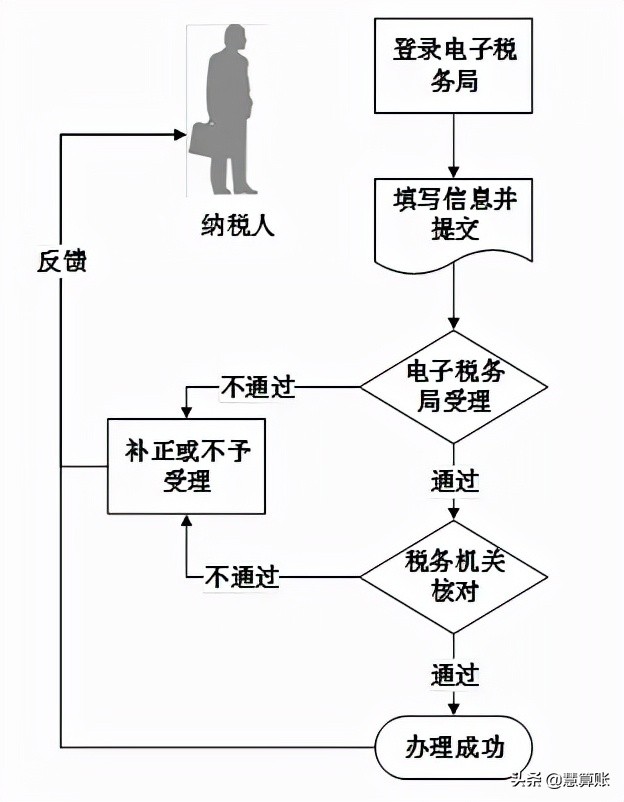 临时税务登记证怎么缴税,个人临时税务登记开发票交多少税