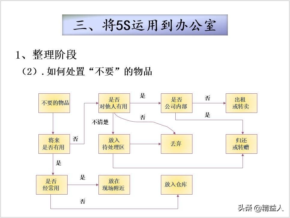 5s管理开展方案,5s管理是现场管理的基础吗