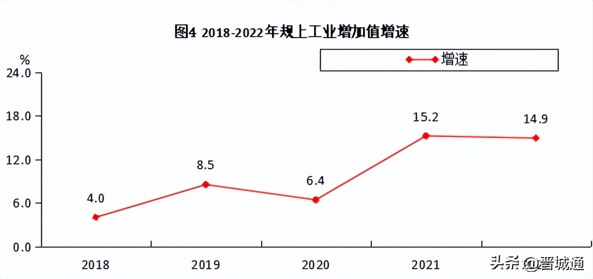 高平经济状况,2022年高平完成财政总收入