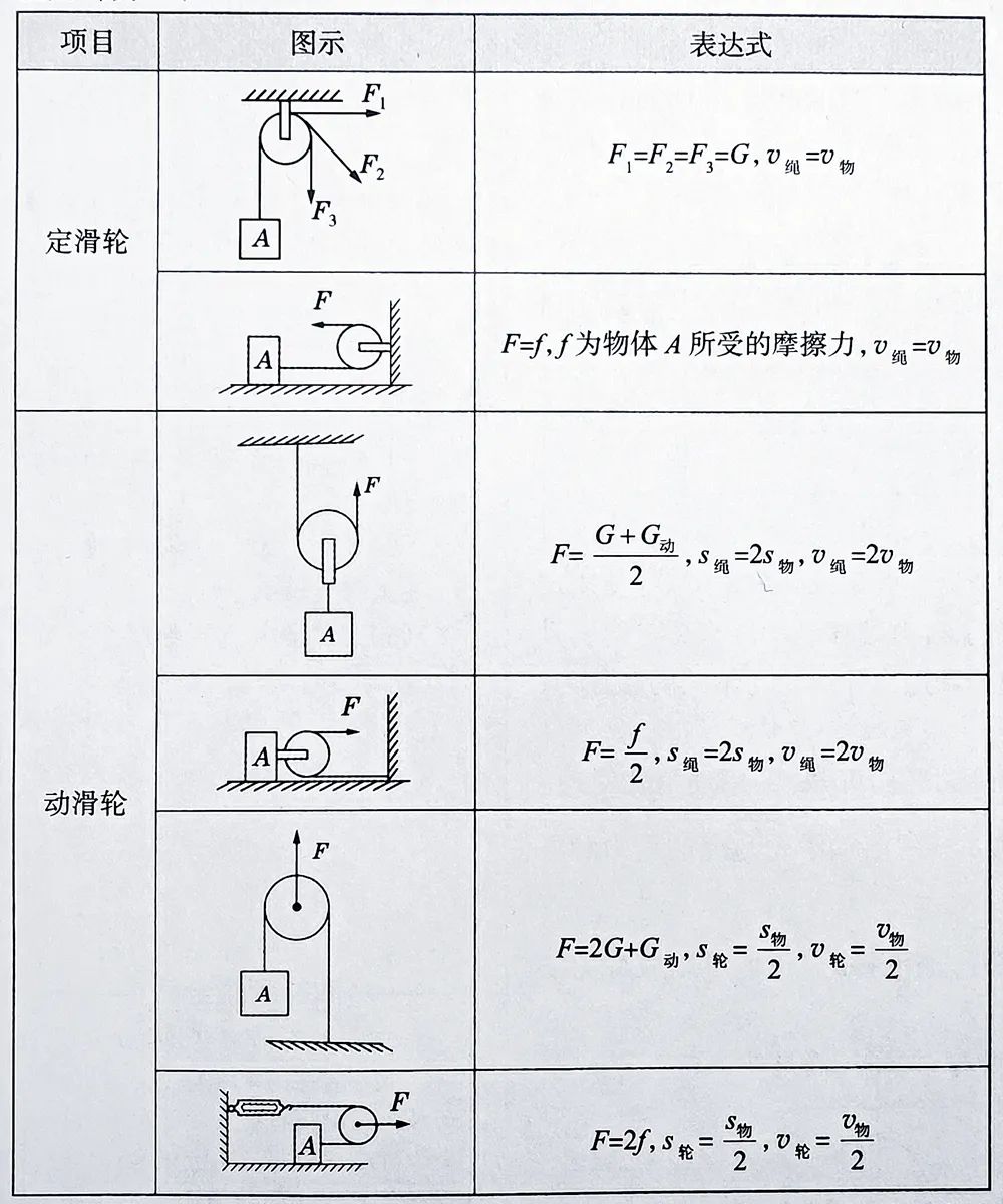 初三物理滑轮组压轴题讲解,初二下册物理复杂滑轮组教学视频