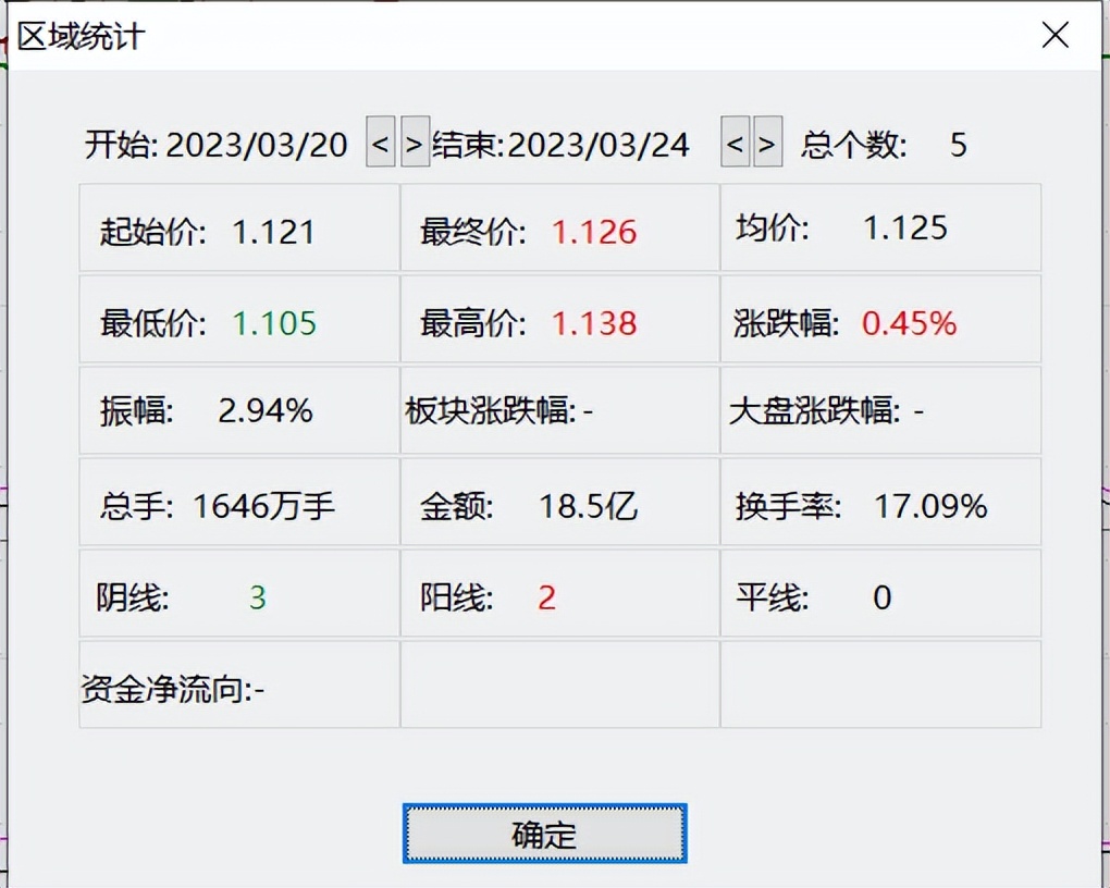 复盘【军工ET】，5日均线拐头向上，60日均线位置支撑有效！