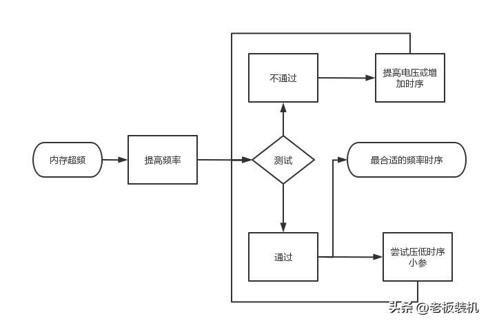 AMDX670E如何超DDR5手把手带你探究竟