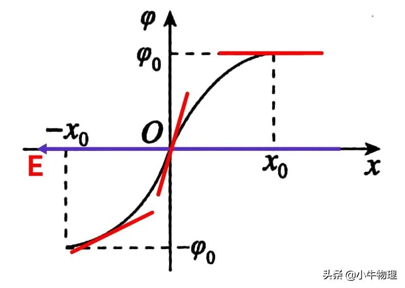 导数在物理的运用,导数积分在高中物理的应用