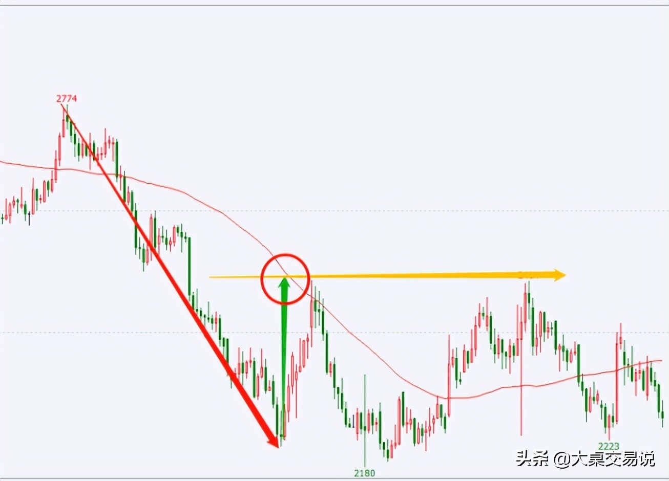 最全的均线战法,各种均线的用法