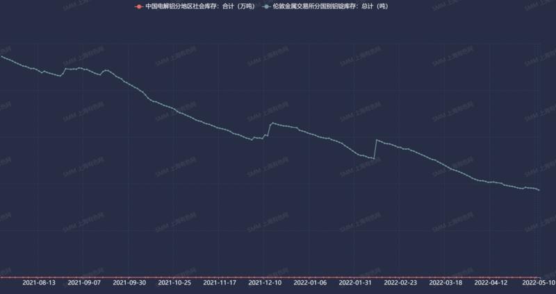 沪铝大幅下滑空头氛围持续,库存小幅回升沪铝主力承压下行