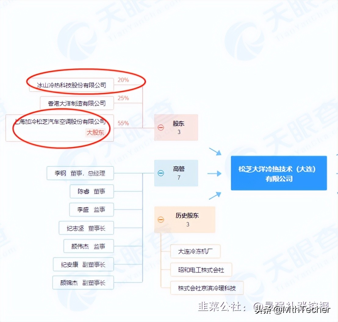 冰山冷热：松芝的亲兄弟，控股公司汽车热管理产品应用于多家车企