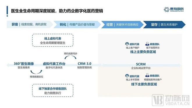 数字化营销成主力赛道，创新模式助力药企全域营销｜专访惠每数科