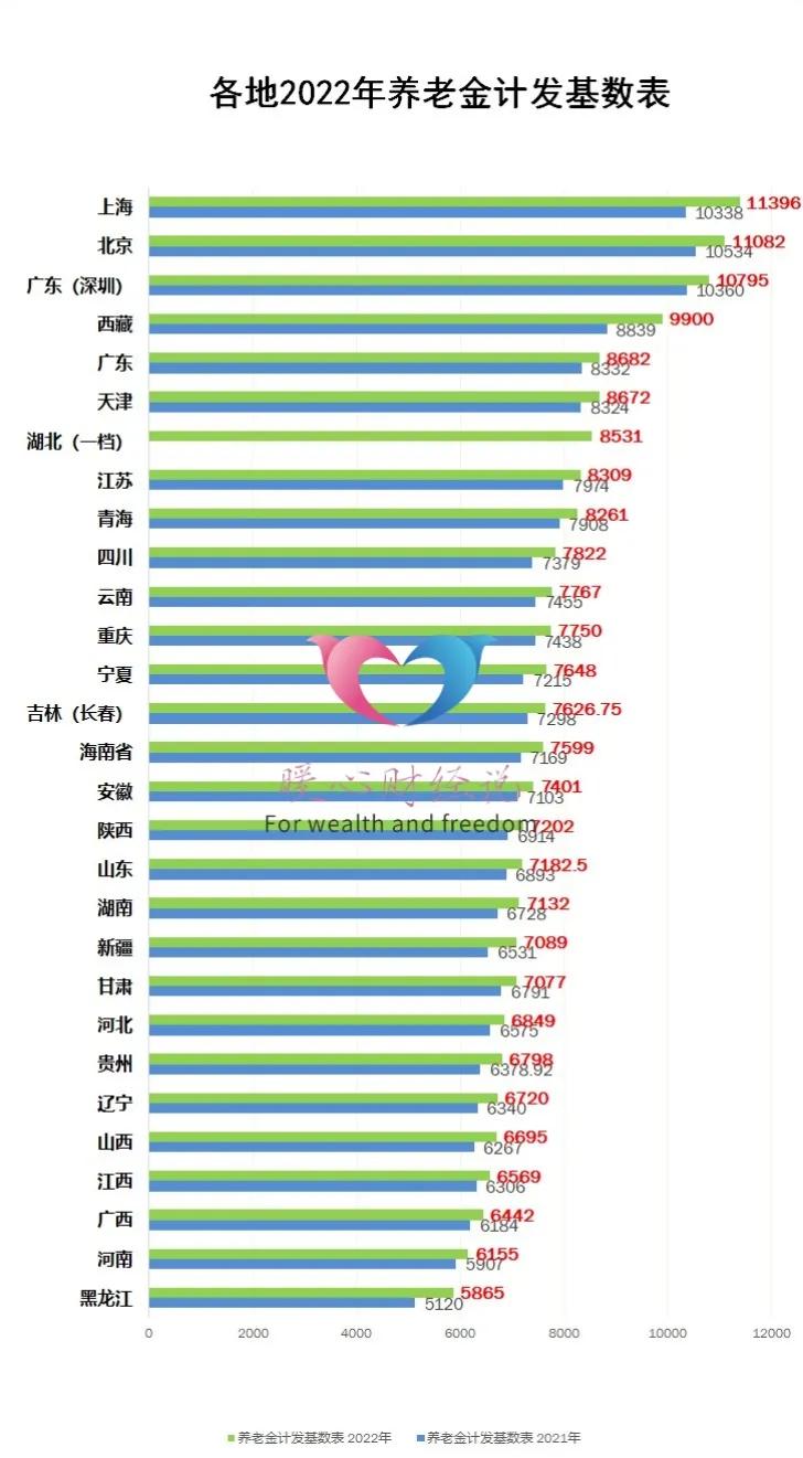 2022年山东养老金计发基数排名,预计山东2020年养老金计发基数