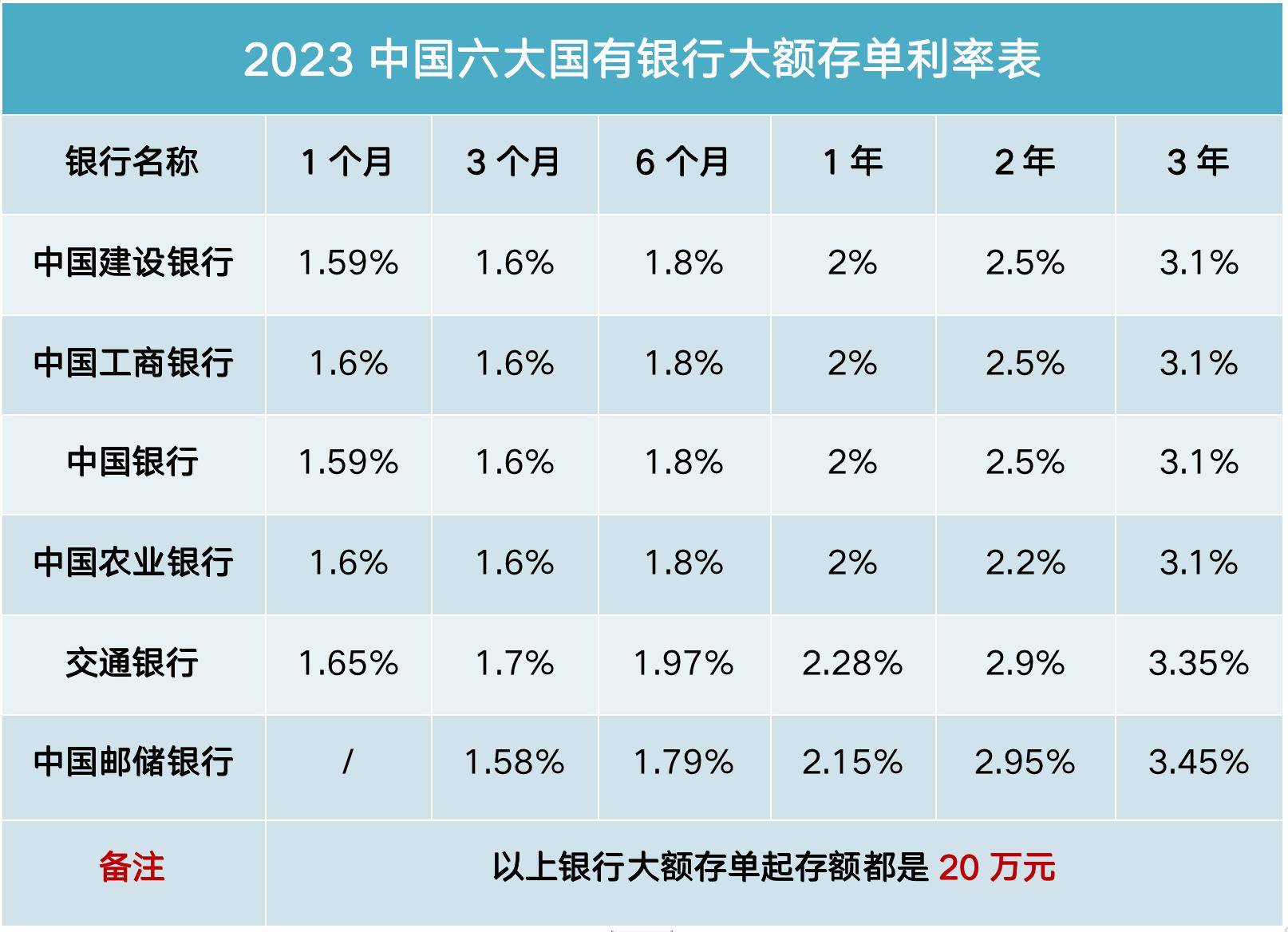 邮储银行大额存单2023年最新利率,华西银行2023年大额存单利率