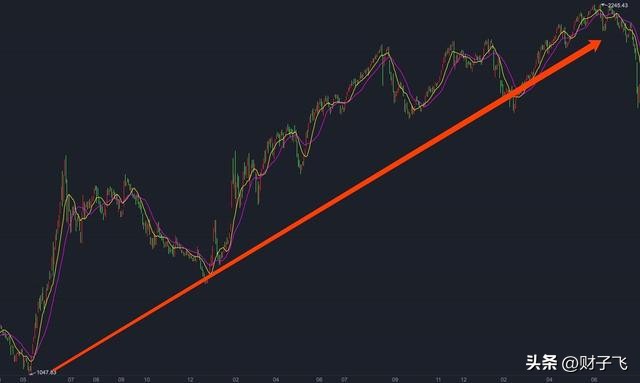 2020a股大牛市开启元年,现在的a股是不是超级大牛市