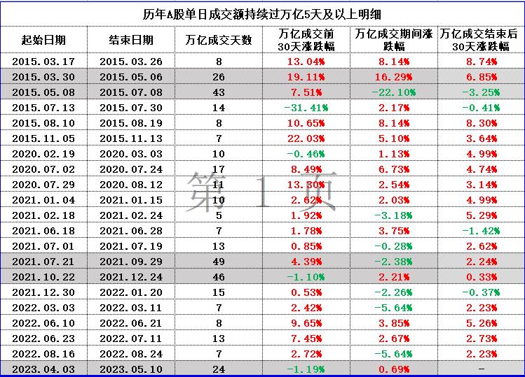 成交量连续二十多天破万亿,连续43个交易日破万亿