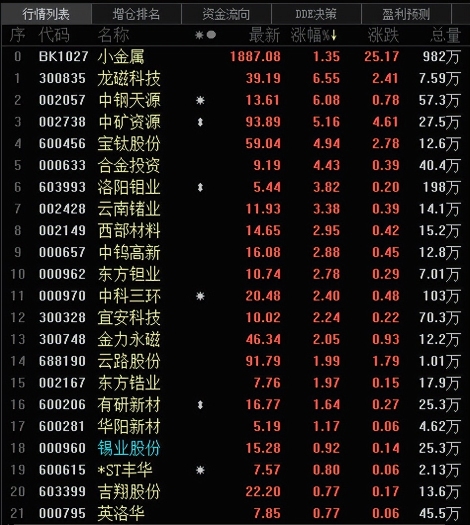 沪镍震荡下挫空头氛围延续,商品期货收盘多数收涨沪镍涨超3