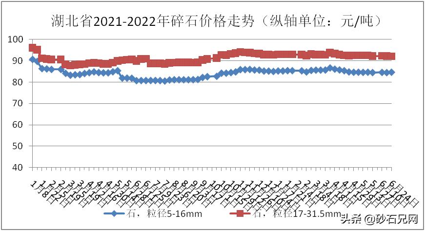 湖北砂石骨料、水泥、混凝土价格跌势难挡！最高下跌33.89元/吨