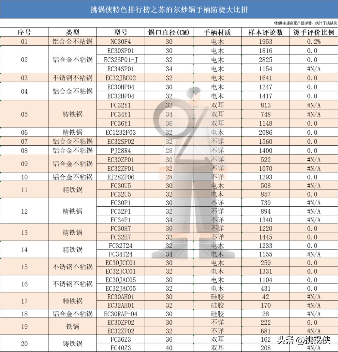 苏泊尔炒锅小知识,苏泊尔炒锅ec30jc05和ec32jc06