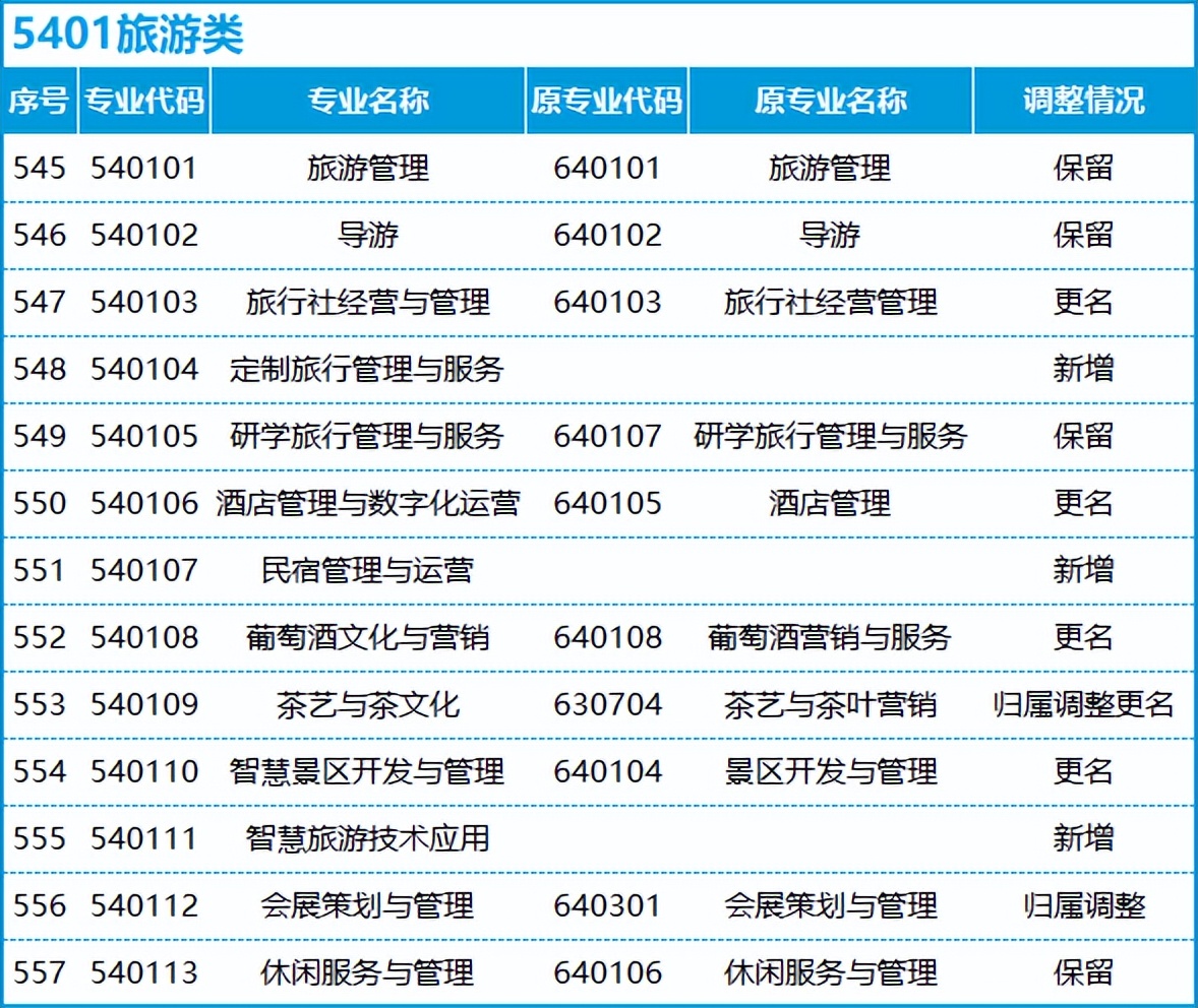 转本后怎么选专业,不打算升本应该选什么专业