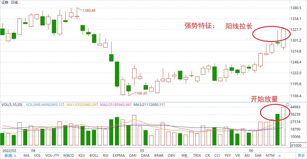 炒股技术贴,兴业证券为什么涨了
