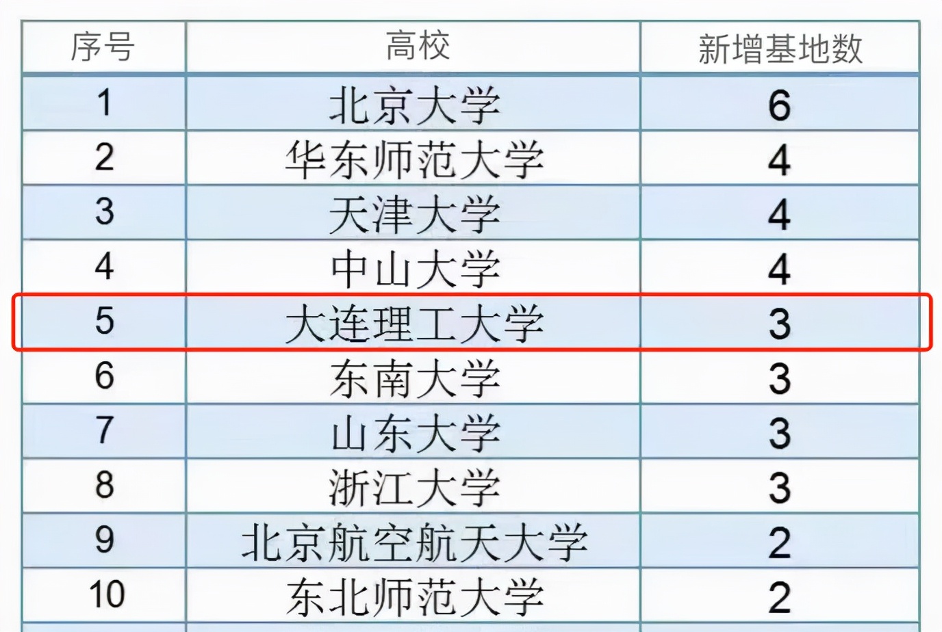 全国89个,大工入选3个,位列第5