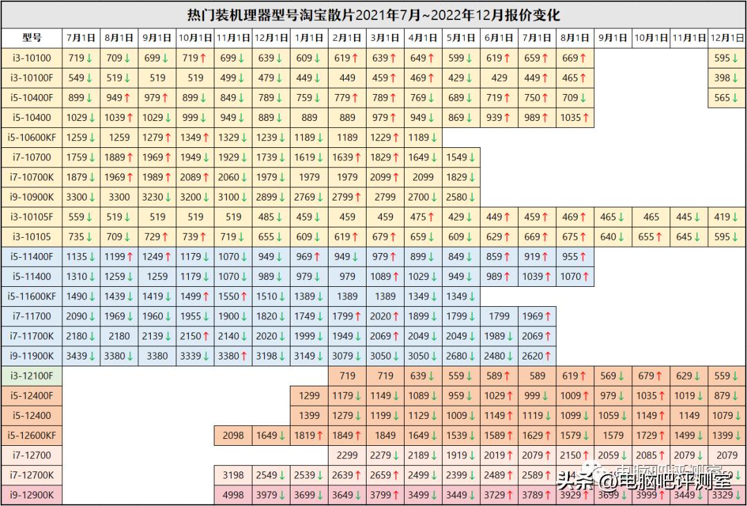 9月装机走向,12月最具性价比装机