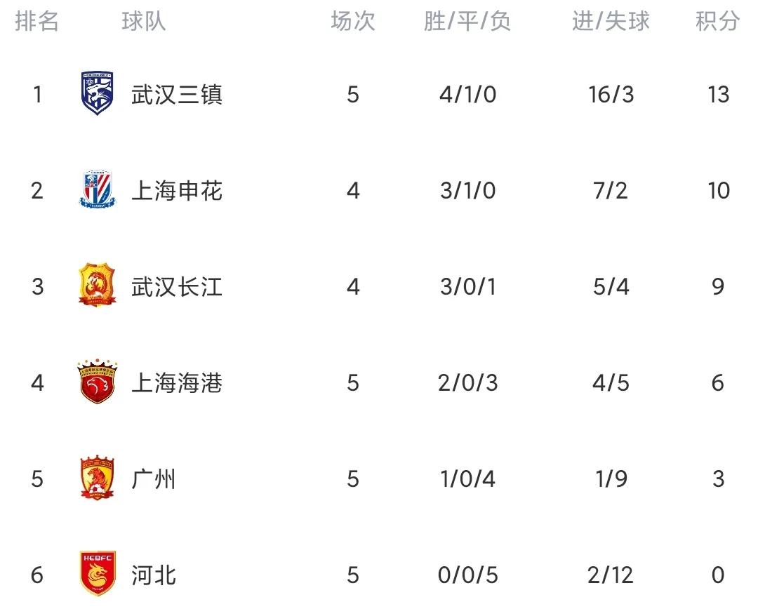 中超海港2-1逆转津门虎5连胜领跑,中超积分榜上海海港逆转取胜天津