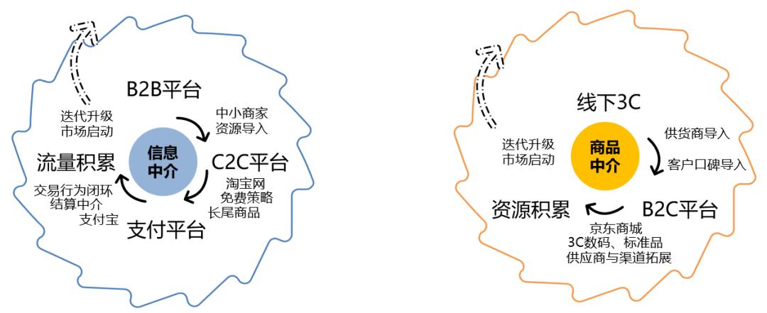 阿里和京东的商业模式有什么区别,对阿里和京东二选一的理解