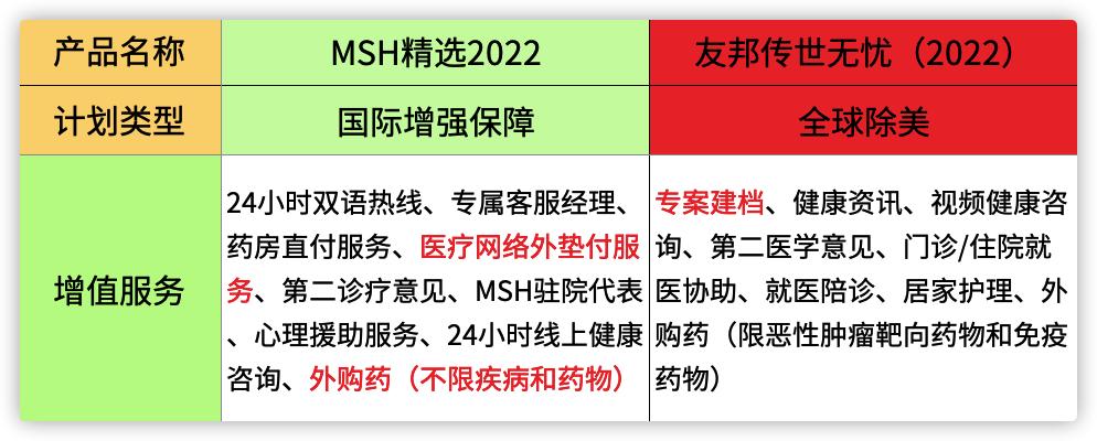 热销高端医疗险|MSH精选2022vs友邦传世无忧2022详细对比