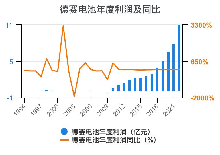 德赛电池利润表分析,德赛电池的价值分析
