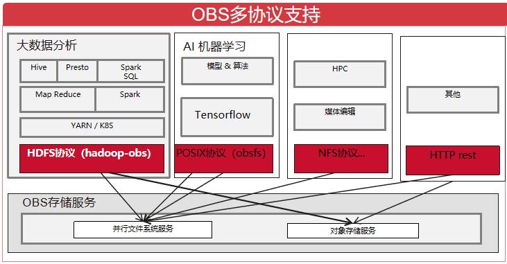8000字讲透OBSA原理与应用实践