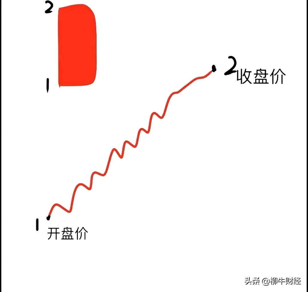秒懂k线基础入门版,秒懂macd买入点