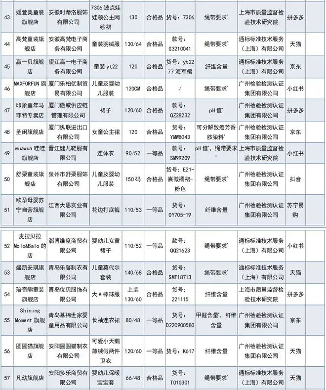 当心！68批次网售婴童服装不合格