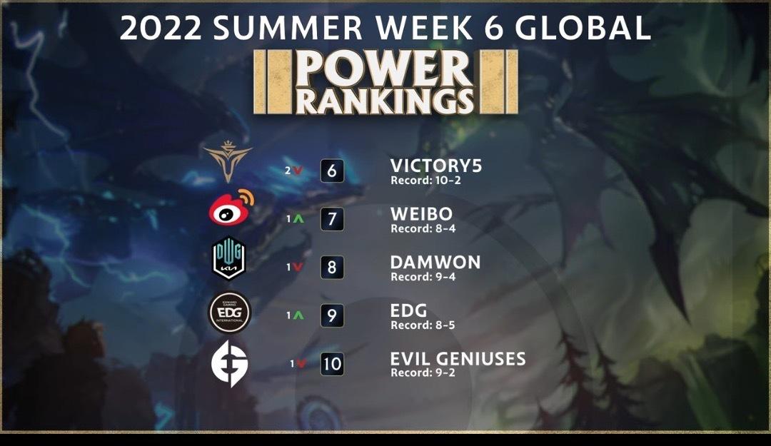 最新英雄联盟全球战队排名,英雄联盟目前战队排名