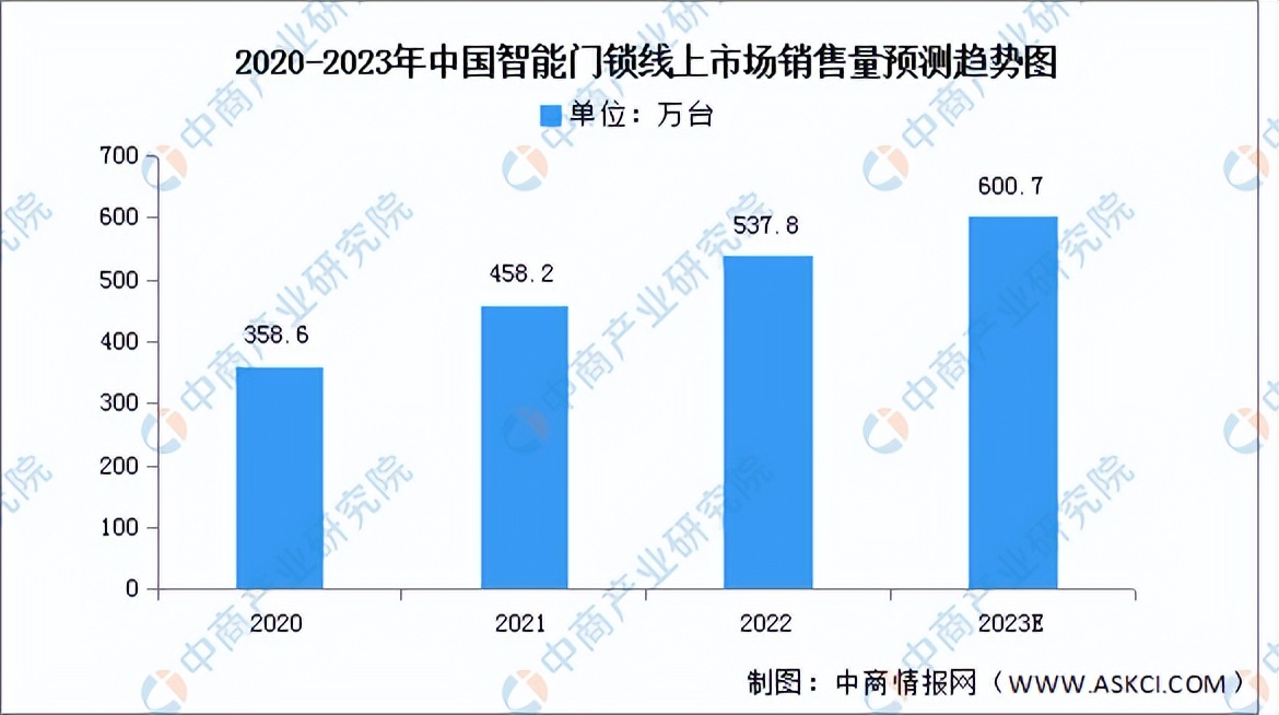 2023智能家居市场调研报告,智能家居市场前景调查分析报告