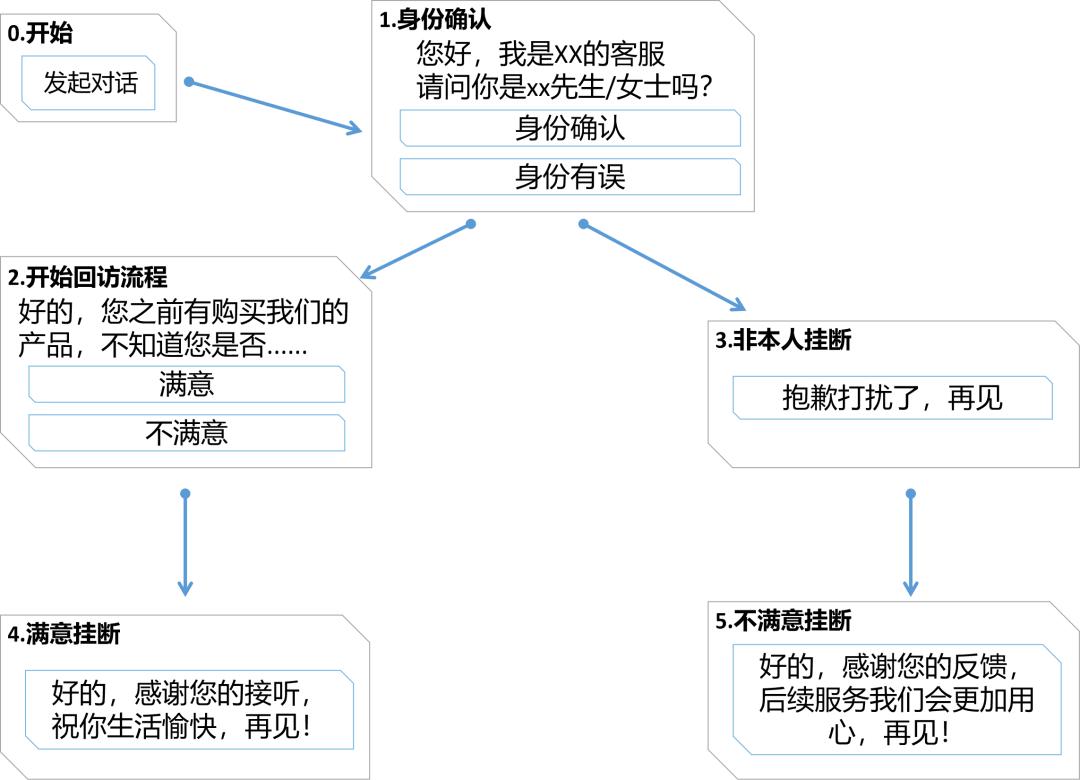 有关外呼技巧及话术的培训,外呼技巧分享结束语