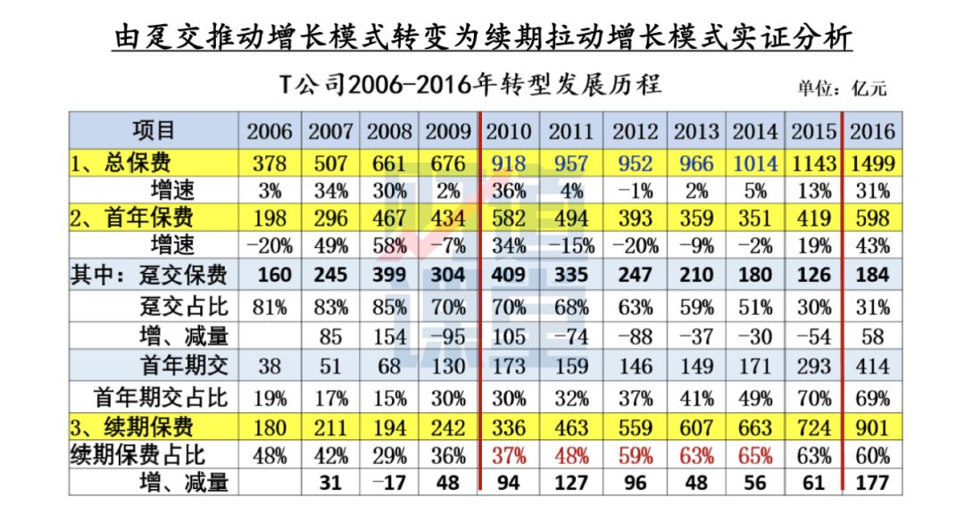 保费增长,保费继续稳步增长