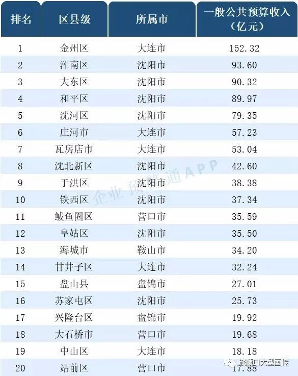 旅顺口区经济怎样,旅顺经济