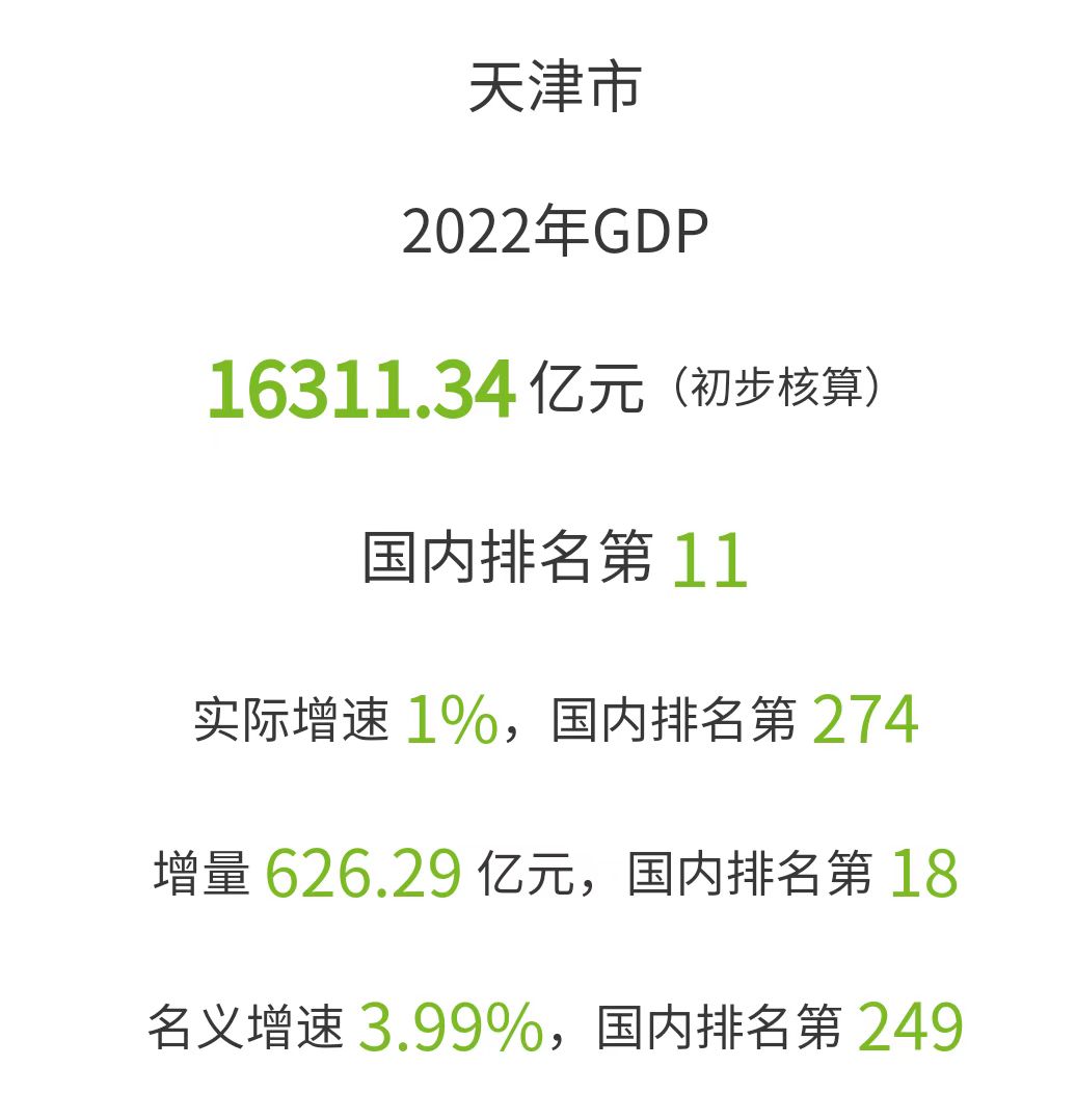 百强城市盘点：第11城天津，2022年GDP高达16311.34亿！