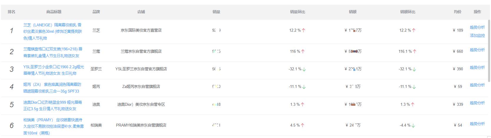 ysl情人节限定礼盒香水口红气垫,华伦天奴情人节礼盒香水加口红