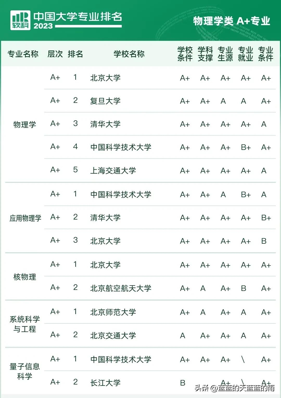2023中国大学专业排行榜前十名,2021中国所有专业大学排行榜