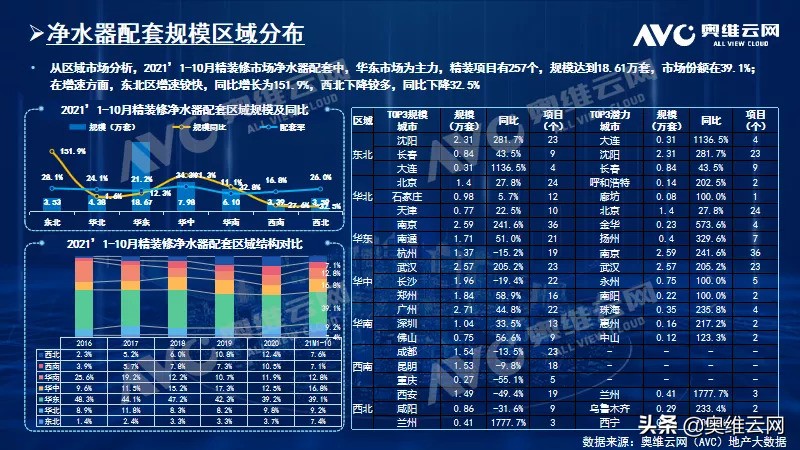 净水器销量最新消息,2020年家用净水器市场分析