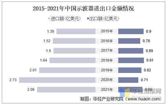 13g数字示波器市场规模,示波器销售额