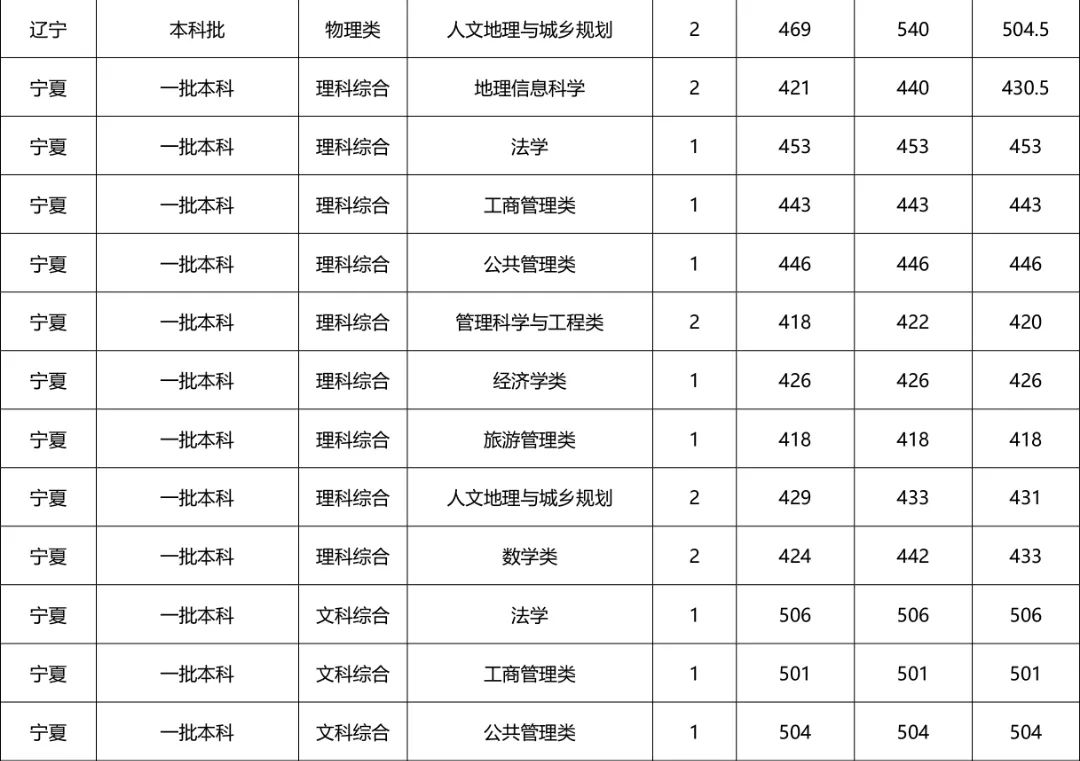 河南财经政法大学专科招生计划,河南财经政法大学招专科生多少分