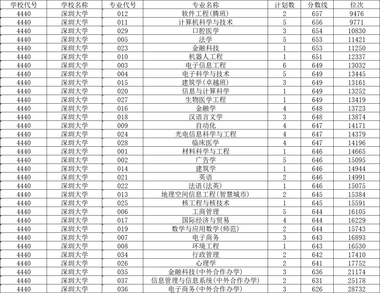 深圳大学2023年生源质量稳中有升，录取线平均超约56%双一流高校