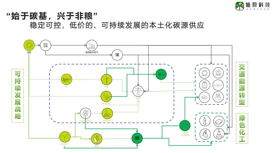 循原科技副总裁周世丰:从能源和物质的角度来理解合成生物学
