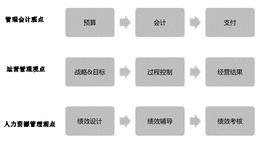 绩效和绩效管理的关系,什么是绩效管理和绩效体系