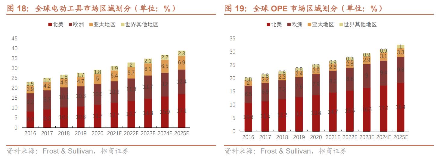 电动工具制造，全球领先，泉峰控股：厚积薄发，锂电OPE乘势而起