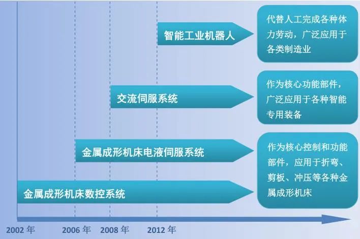 埃斯顿三大核心业务,机构新宠埃斯顿