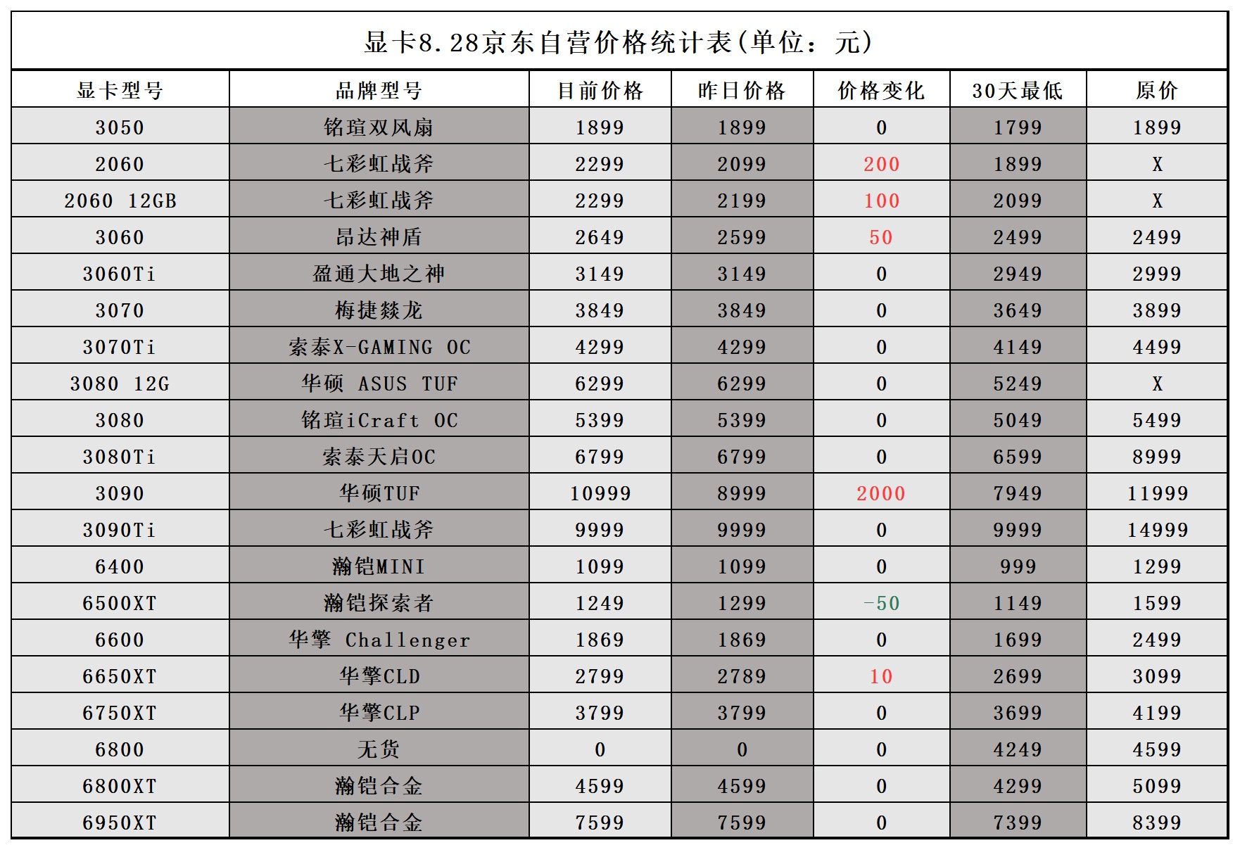 2022年7月3日显卡价格,2022年10月各个显卡价格