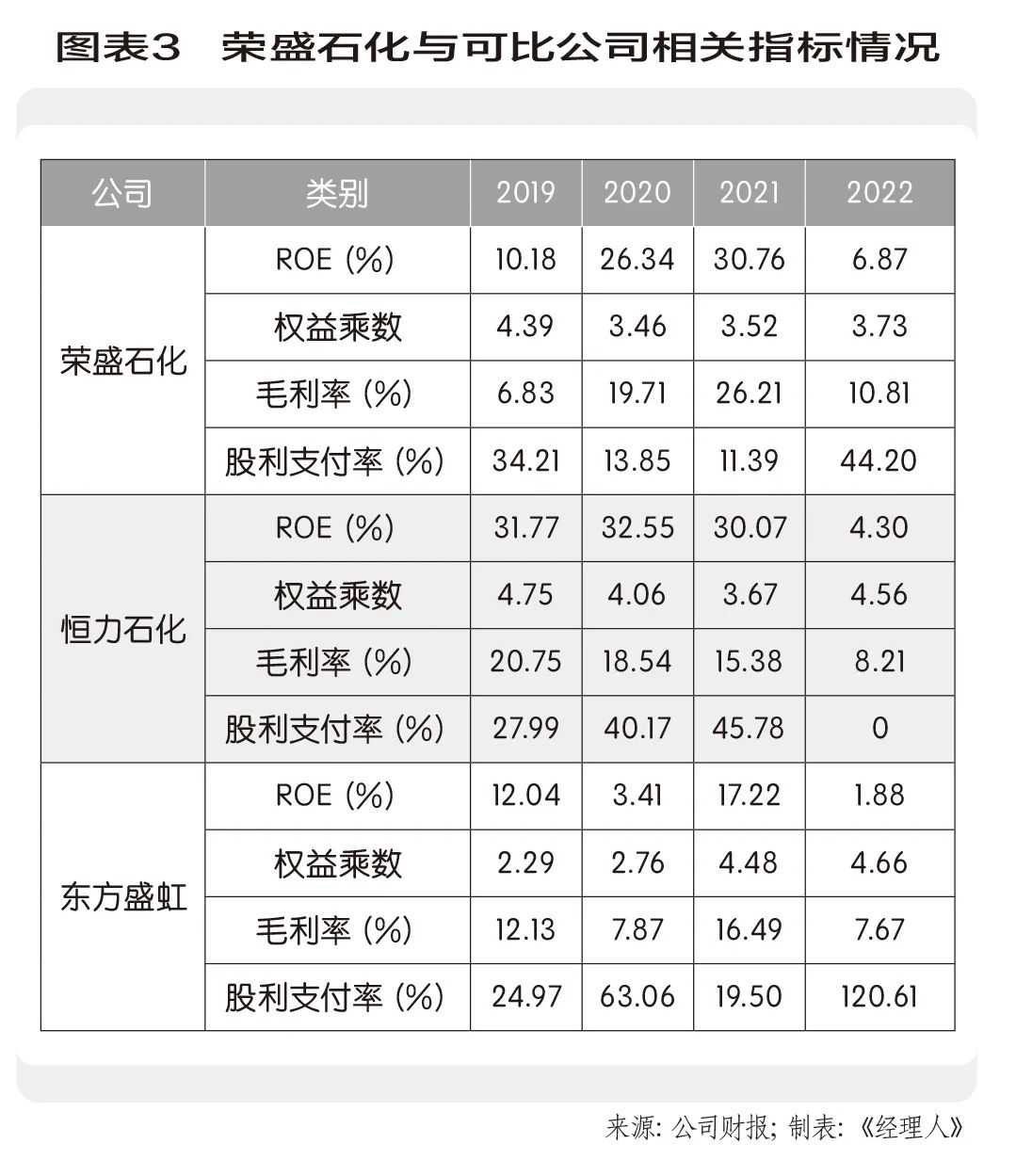 荣盛石化股票怎么样,荣盛石化利润分析