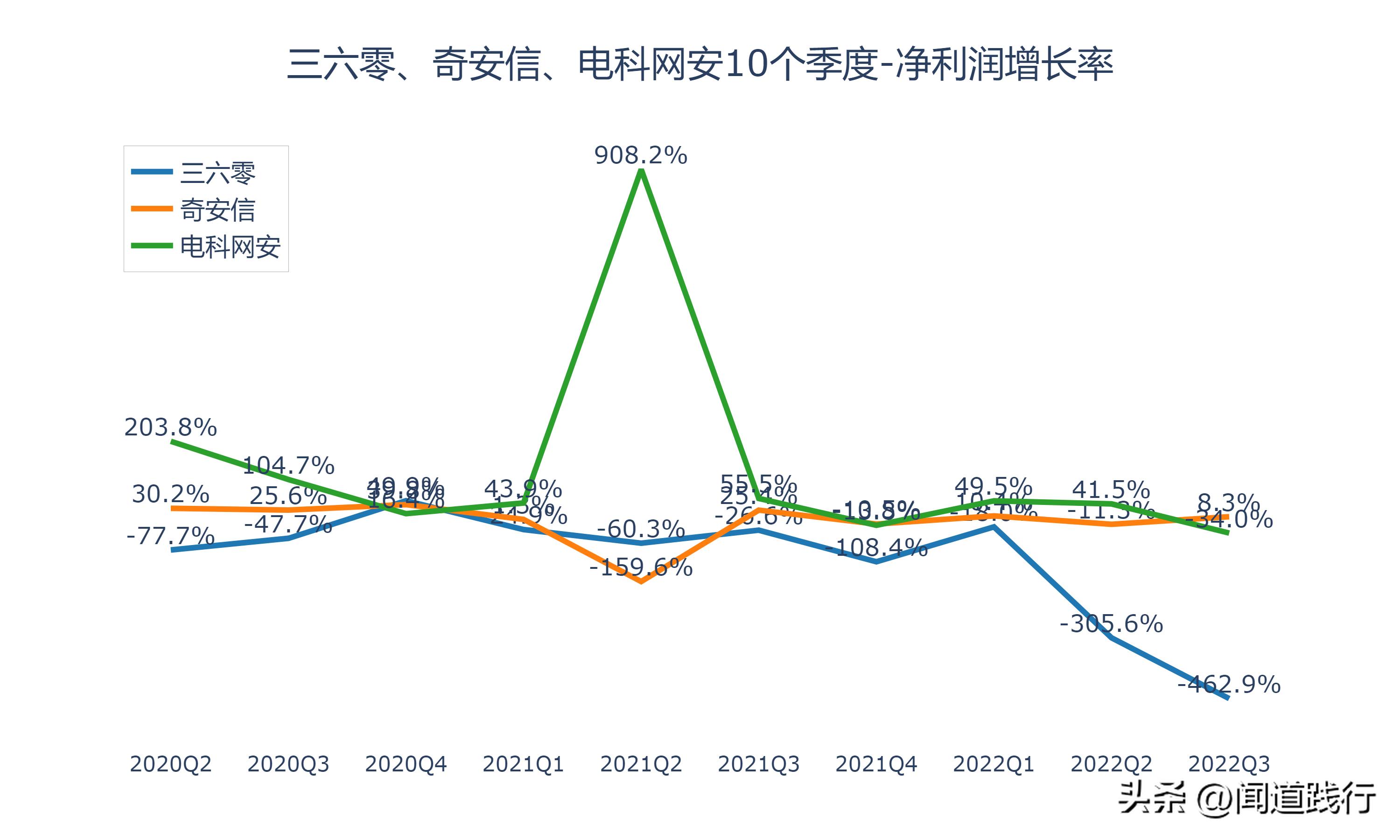 三六零网络安全的未来前景,三六零与奇安信